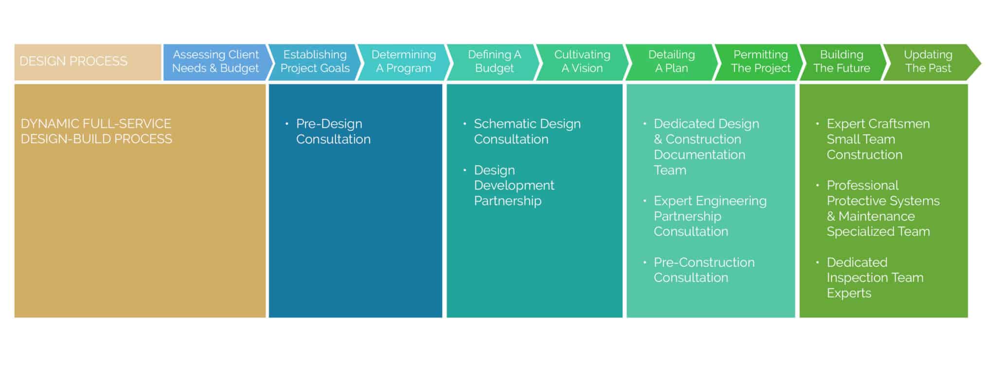 Design-Build Process with York Bridge Concepts